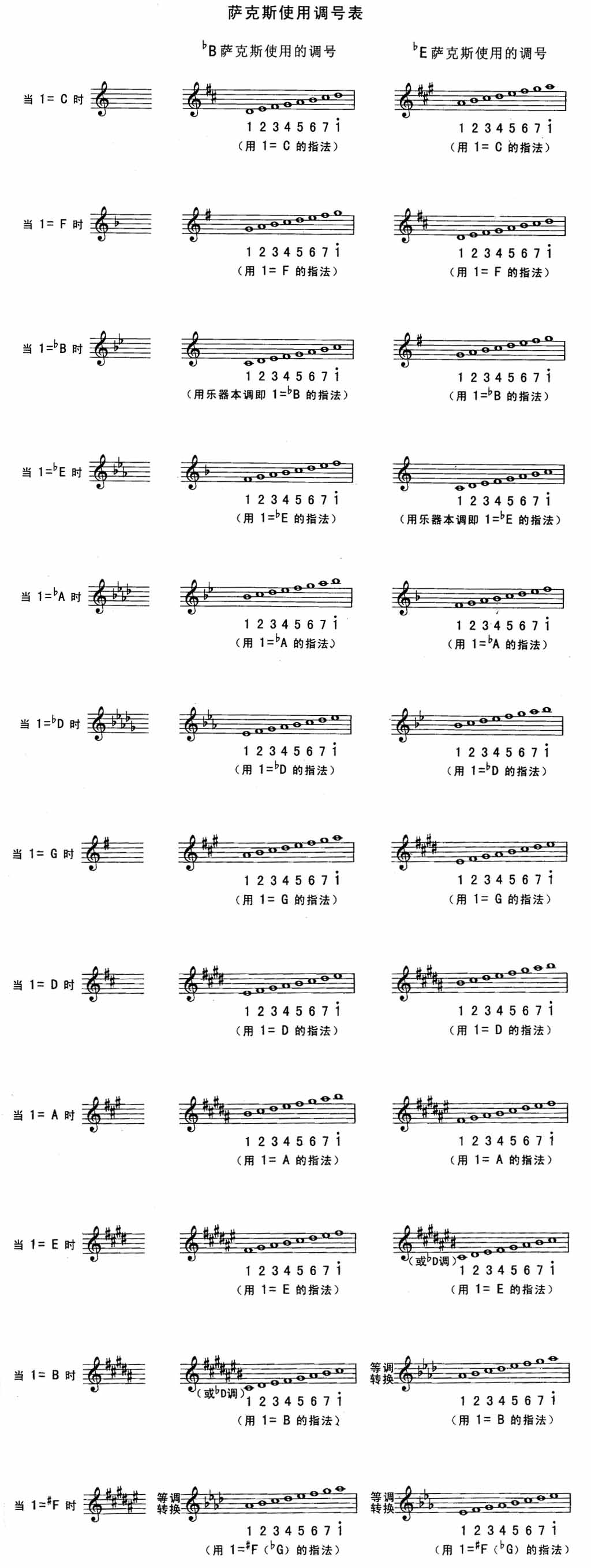 对照表萨克斯指法表
