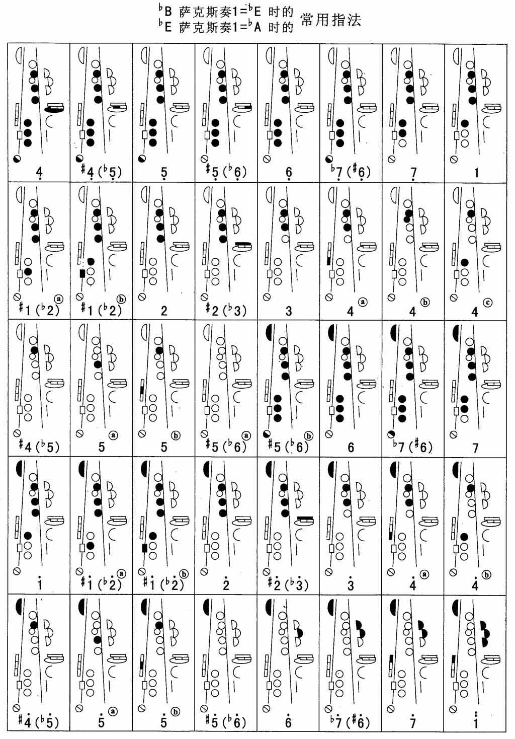 降a - 萨克斯指法表