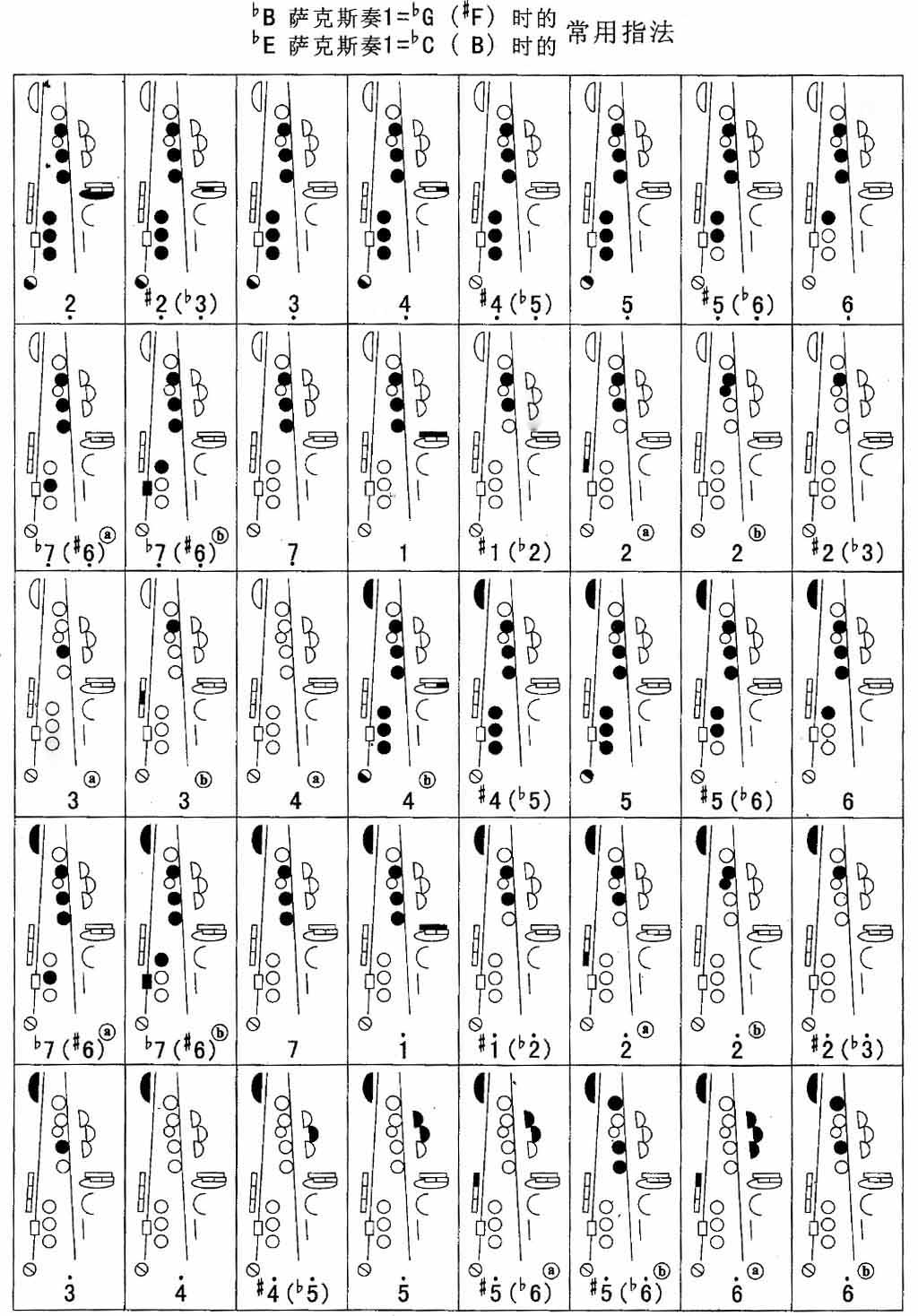 降C萨克斯指法表