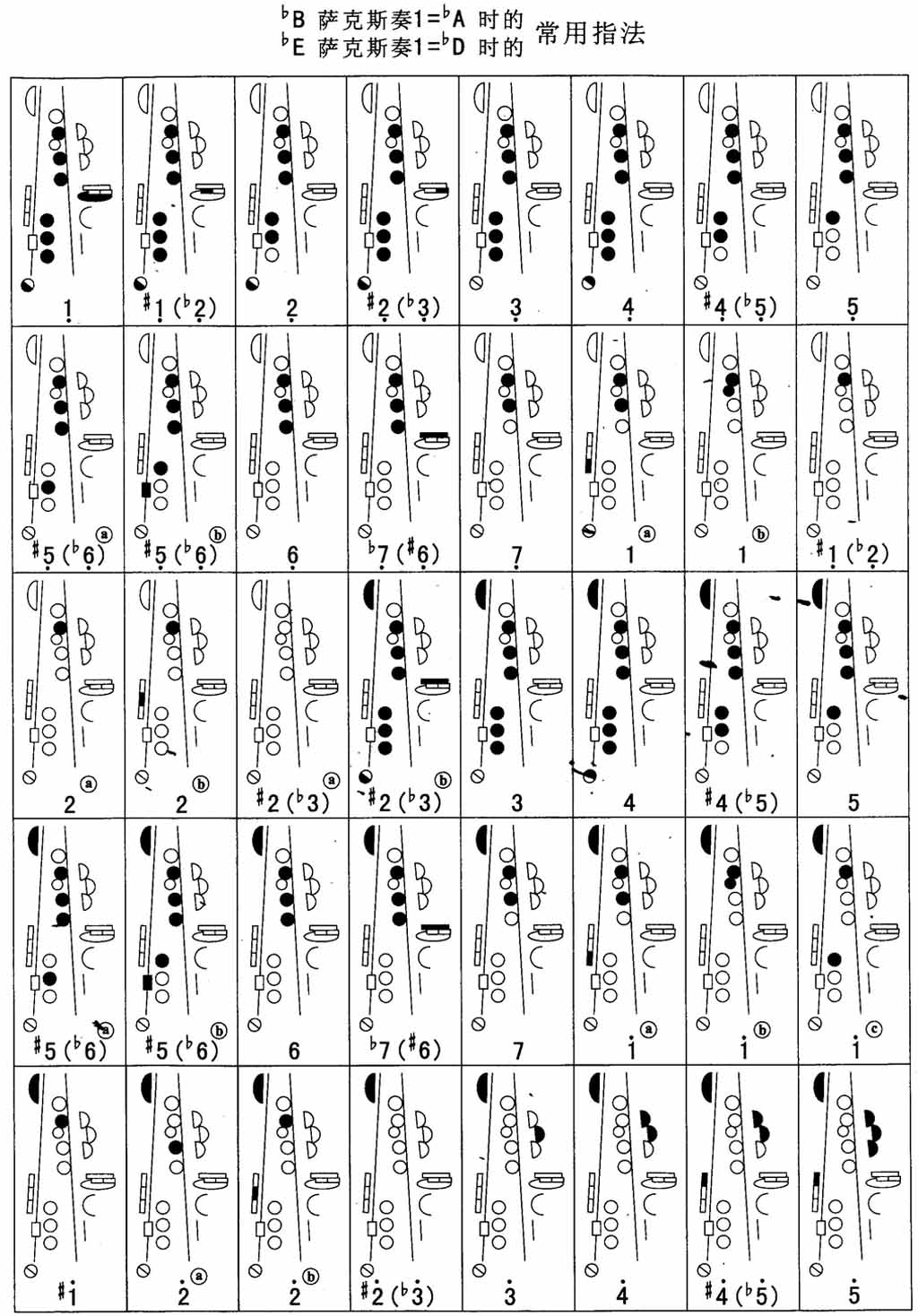 降d - 萨克斯指法表