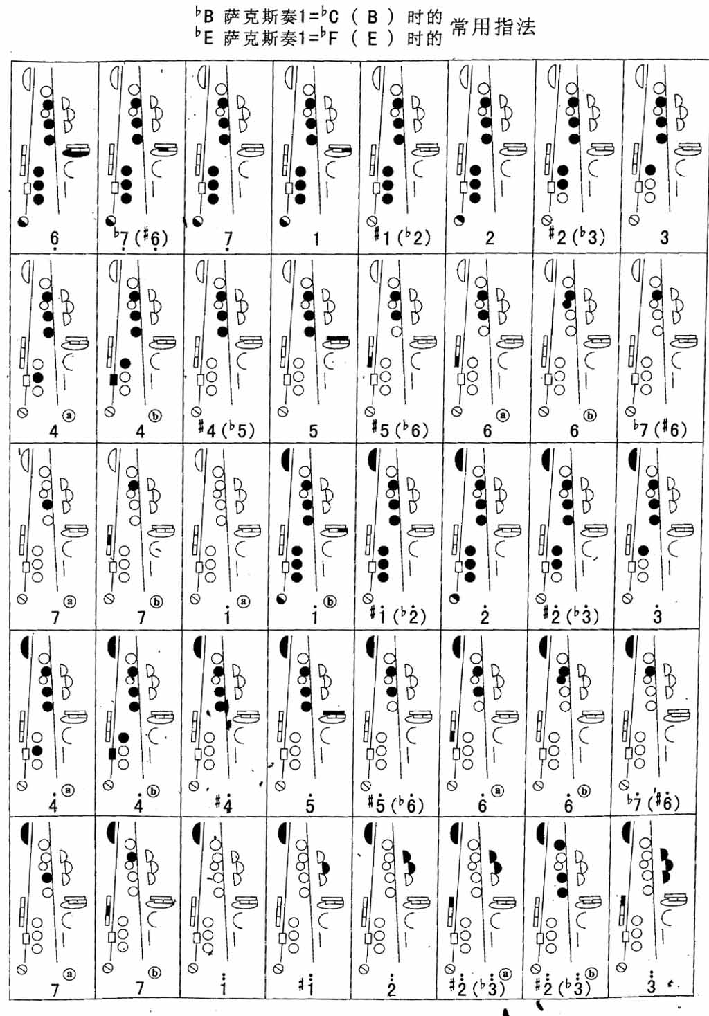 降f - 萨克斯指法表